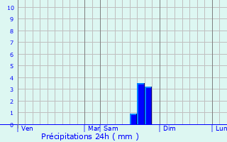 Graphique des précipitations prvues pour Pont-de-Barret
