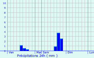Graphique des précipitations prvues pour Varaire