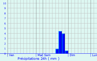 Graphique des précipitations prvues pour Suze