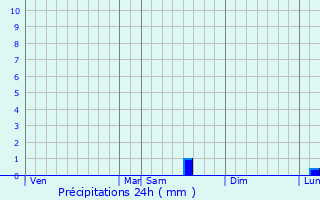 Graphique des précipitations prvues pour Joursac