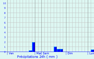 Graphique des précipitations prvues pour Dsertines