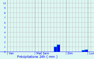 Graphique des précipitations prvues pour Sandouville