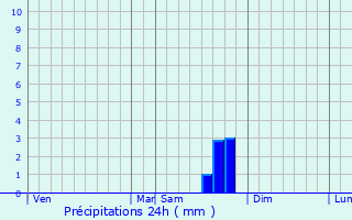 Graphique des précipitations prvues pour Taulignan