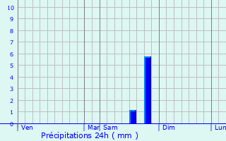 Graphique des précipitations prvues pour Chauvac