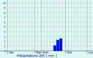Graphique des précipitations prvues pour Aleyrac