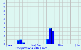 Graphique des précipitations prvues pour Faycelles
