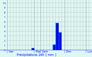 Graphique des précipitations prvues pour Ceyreste