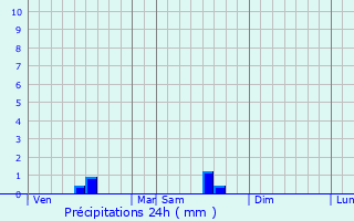 Graphique des précipitations prvues pour Mombrier