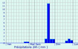 Graphique des précipitations prvues pour Larche