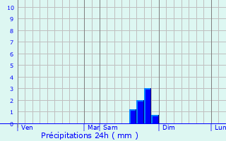 Graphique des précipitations prvues pour Espenel