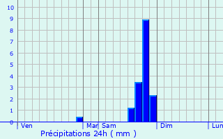Graphique des précipitations prvues pour Pourcieux
