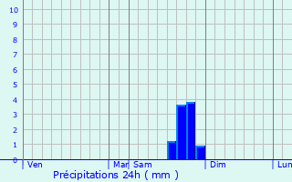 Graphique des précipitations prvues pour Beaufort-sur-Gervanne
