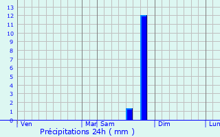 Graphique des précipitations prvues pour Villefranche-le-Chteau