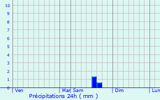 Graphique des précipitations prvues pour Feuilla