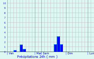 Graphique des précipitations prvues pour Auty