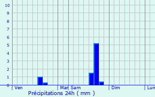 Graphique des précipitations prvues pour Cazes-Mondenard