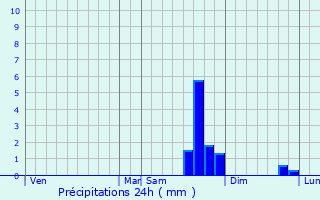 Graphique des précipitations prvues pour Gigors