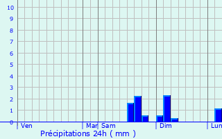 Graphique des précipitations prvues pour Bagneux