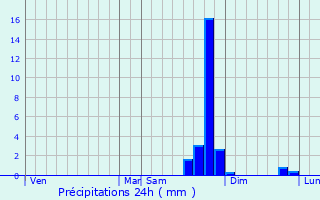 Graphique des précipitations prvues pour Valensole