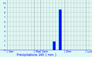 Graphique des précipitations prvues pour Vers-sur-Mouge