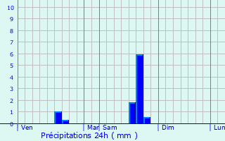 Graphique des précipitations prvues pour Montlauzun