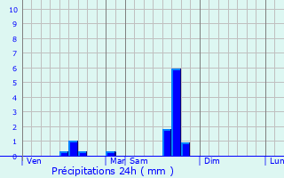 Graphique des précipitations prvues pour Carnac-Rouffiac