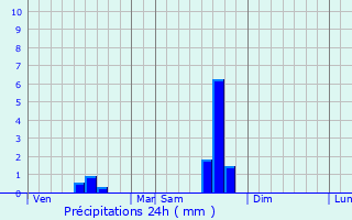 Graphique des précipitations prvues pour Douelle