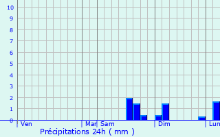 Graphique des précipitations prvues pour Fontenay-ls-Briis