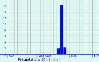 Graphique des précipitations prvues pour Pertuis