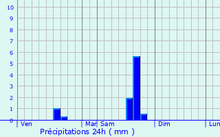 Graphique des précipitations prvues pour Sainte-Juliette