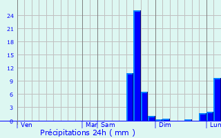 Graphique des précipitations prvues pour Thorign-sur-Du