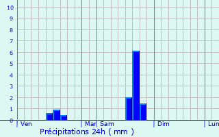 Graphique des précipitations prvues pour Maxou