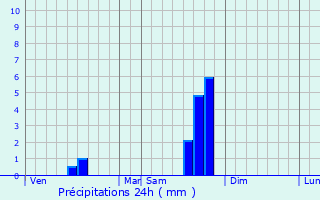 Graphique des précipitations prvues pour Bagnac-sur-Cl