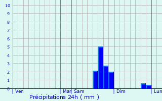 Graphique des précipitations prvues pour Clamensane
