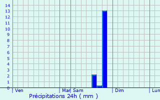 Graphique des précipitations prvues pour Sderon