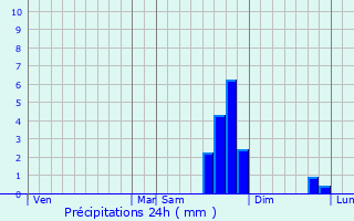Graphique des précipitations prvues pour Entrepierres