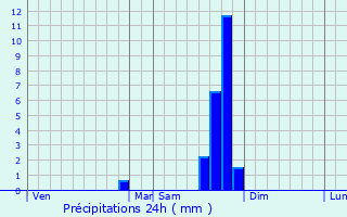 Graphique des précipitations prvues pour Saint-Antonin-sur-Bayon