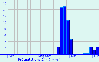 Graphique des précipitations prvues pour Saint-vroult-Notre-Dame-du-Bois