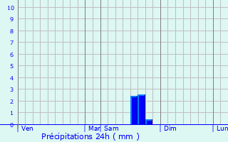Graphique des précipitations prvues pour Coussergues