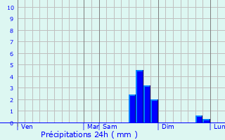 Graphique des précipitations prvues pour Chteaufort
