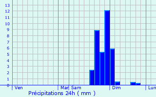 Graphique des précipitations prvues pour Chainaz-les-Frasses