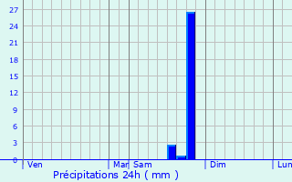 Graphique des précipitations prvues pour Revest-du-Bion