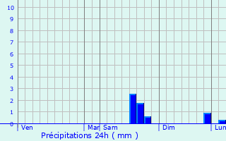 Graphique des précipitations prvues pour La Chapelle-en-Vexin