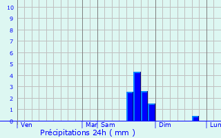 Graphique des précipitations prvues pour La Motte-du-Caire
