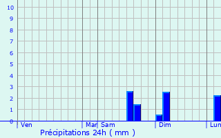 Graphique des précipitations prvues pour Lvis-Saint-Nom