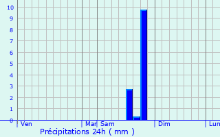 Graphique des précipitations prvues pour Eygalayes