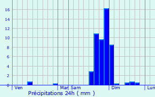 Graphique des précipitations prvues pour Montagny-les-Lanches