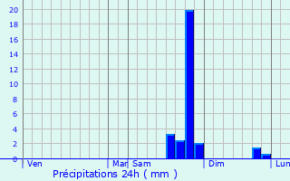 Graphique des précipitations prvues pour Lurs