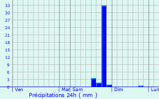Graphique des précipitations prvues pour Oppedette