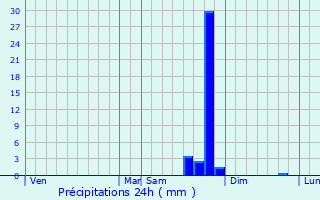 Graphique des précipitations prvues pour Montjustin